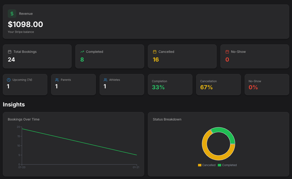 Anatrova dashboard showing revenue, bookings, and analytics